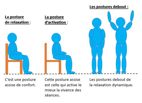 les postures